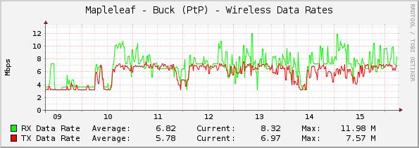 Mapleleaf - Buck (PtP) - Wireless Data Rates