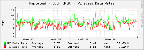 Mapleleaf - Buck (PtP) - Wireless Data Rates