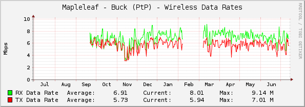 Mapleleaf - Buck (PtP) - Wireless Data Rates