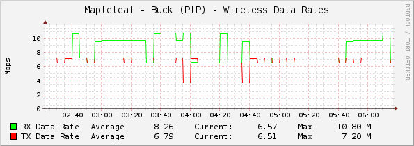 Mapleleaf - Buck (PtP) - Wireless Data Rates