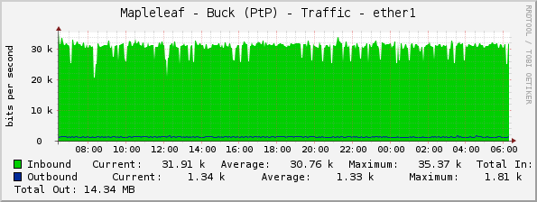 Mapleleaf - Buck (PtP) - Traffic - ether1