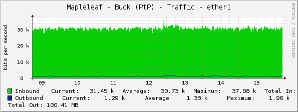 Mapleleaf - Buck (PtP) - Traffic - ether1