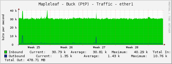 Mapleleaf - Buck (PtP) - Traffic - ether1