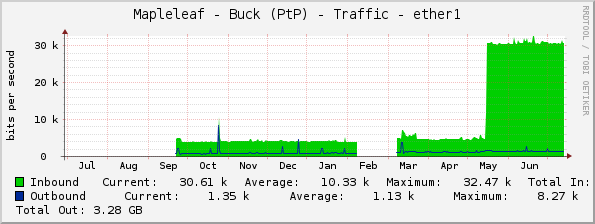 Mapleleaf - Buck (PtP) - Traffic - ether1