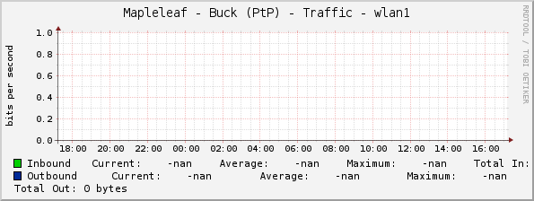 Mapleleaf - Buck (PtP) - Traffic - wlan1