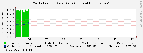 Mapleleaf - Buck (PtP) - Traffic - wlan1