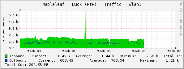 Mapleleaf - Buck (PtP) - Traffic - wlan1