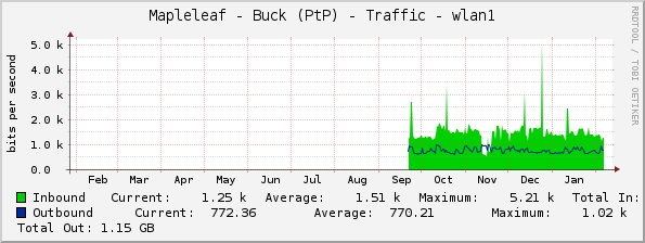 Mapleleaf - Buck (PtP) - Traffic - wlan1