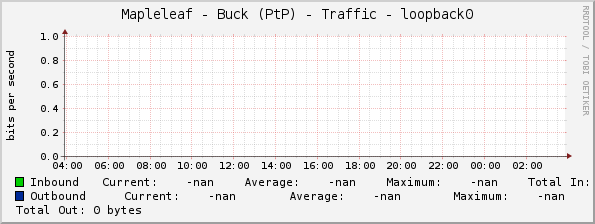 Mapleleaf - Buck (PtP) - Traffic - loopback0