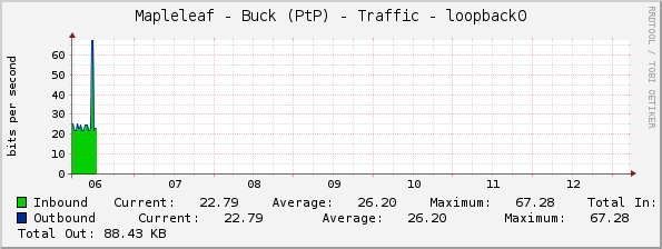 Mapleleaf - Buck (PtP) - Traffic - loopback0