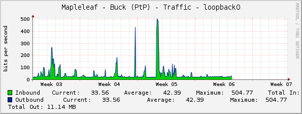 Mapleleaf - Buck (PtP) - Traffic - loopback0