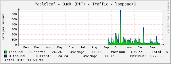 Mapleleaf - Buck (PtP) - Traffic - loopback0