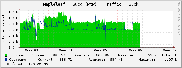 Mapleleaf - Buck (PtP) - Traffic - Buck