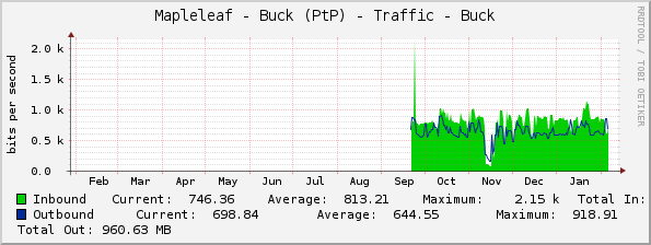 Mapleleaf - Buck (PtP) - Traffic - Buck