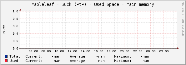 Mapleleaf - Buck (PtP) - Used Space - main memory