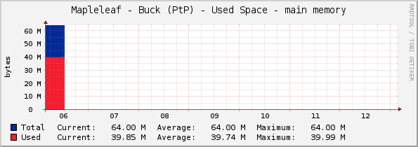 Mapleleaf - Buck (PtP) - Used Space - main memory