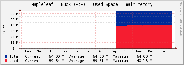 Mapleleaf - Buck (PtP) - Used Space - main memory