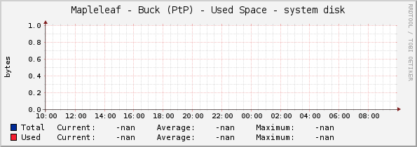 Mapleleaf - Buck (PtP) - Used Space - system disk