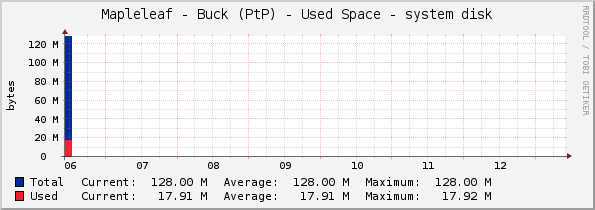 Mapleleaf - Buck (PtP) - Used Space - system disk