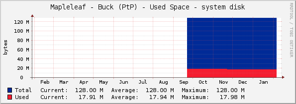 Mapleleaf - Buck (PtP) - Used Space - system disk