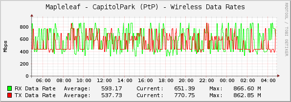 Mapleleaf - CapitolPark (PtP) - Wireless Data Rates