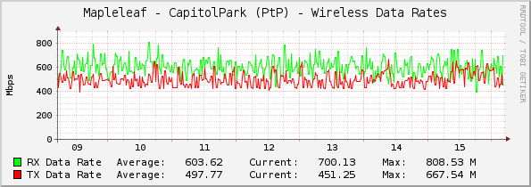 Mapleleaf - CapitolPark (PtP) - Wireless Data Rates