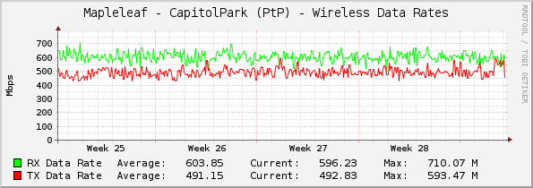 Mapleleaf - CapitolPark (PtP) - Wireless Data Rates