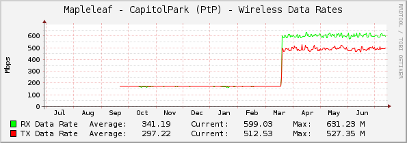 Mapleleaf - CapitolPark (PtP) - Wireless Data Rates