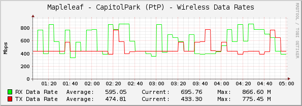 Mapleleaf - CapitolPark (PtP) - Wireless Data Rates