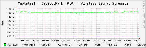 Mapleleaf - CapitolPark (PtP) - Wireless Signal Strength