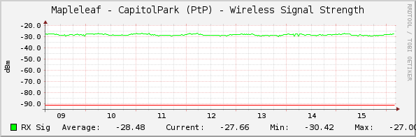 Mapleleaf - CapitolPark (PtP) - Wireless Signal Strength