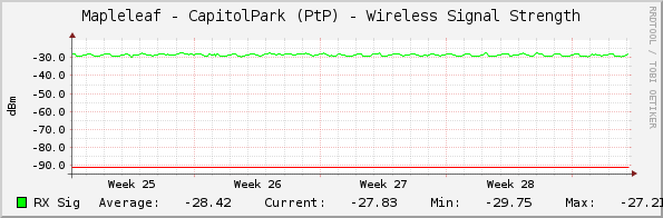 Mapleleaf - CapitolPark (PtP) - Wireless Signal Strength