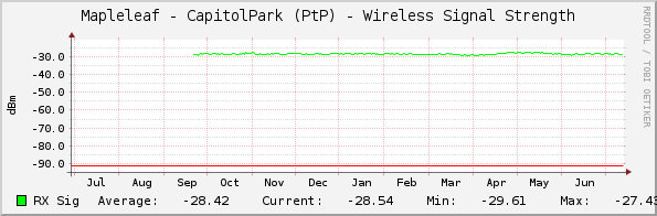 Mapleleaf - CapitolPark (PtP) - Wireless Signal Strength