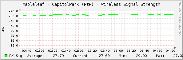 Mapleleaf - CapitolPark (PtP) - Wireless Signal Strength