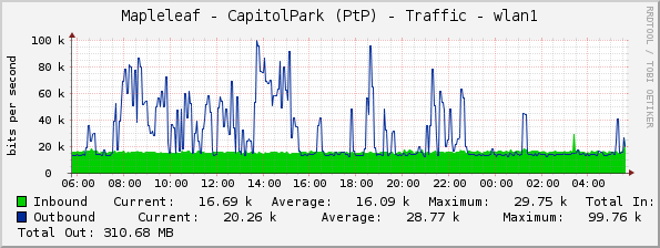 Mapleleaf - CapitolPark (PtP) - Traffic - wlan1