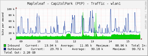 Mapleleaf - CapitolPark (PtP) - Traffic - wlan1