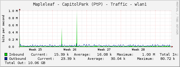 Mapleleaf - CapitolPark (PtP) - Traffic - wlan1