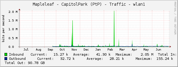 Mapleleaf - CapitolPark (PtP) - Traffic - wlan1