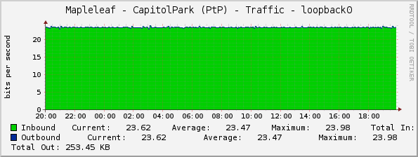 Mapleleaf - CapitolPark (PtP) - Traffic - loopback0