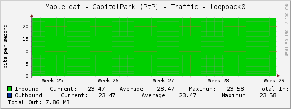 Mapleleaf - CapitolPark (PtP) - Traffic - loopback0