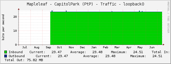 Mapleleaf - CapitolPark (PtP) - Traffic - loopback0