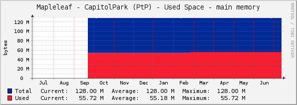 Mapleleaf - CapitolPark (PtP) - Used Space - main memory