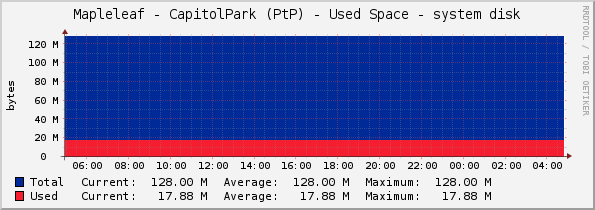 Mapleleaf - CapitolPark (PtP) - Used Space - system disk