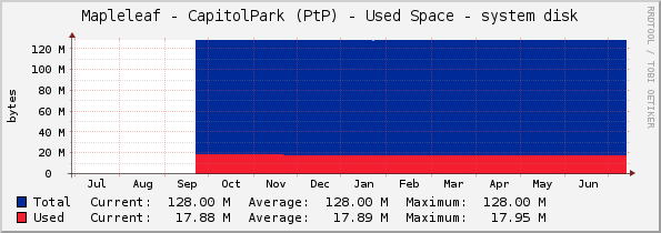 Mapleleaf - CapitolPark (PtP) - Used Space - system disk