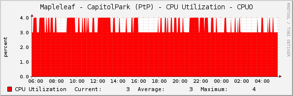 Mapleleaf - CapitolPark (PtP) - CPU Utilization - CPU0