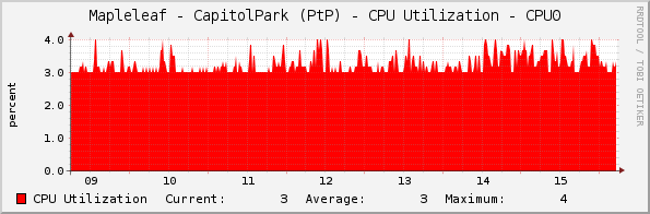 Mapleleaf - CapitolPark (PtP) - CPU Utilization - CPU0