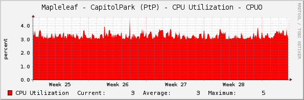 Mapleleaf - CapitolPark (PtP) - CPU Utilization - CPU0