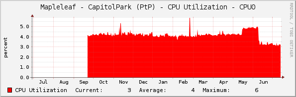 Mapleleaf - CapitolPark (PtP) - CPU Utilization - CPU0