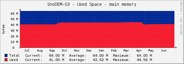 SnoDEM-S3 - Used Space - main memory