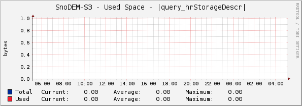 SnoDEM-S3 - Used Space - |query_hrStorageDescr|